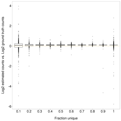 Figure 5. Impact of fraction unique sequence on salmon gene-level read count estimates.